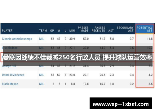 曼联因战绩不佳裁减250名行政人员 提升球队运营效率